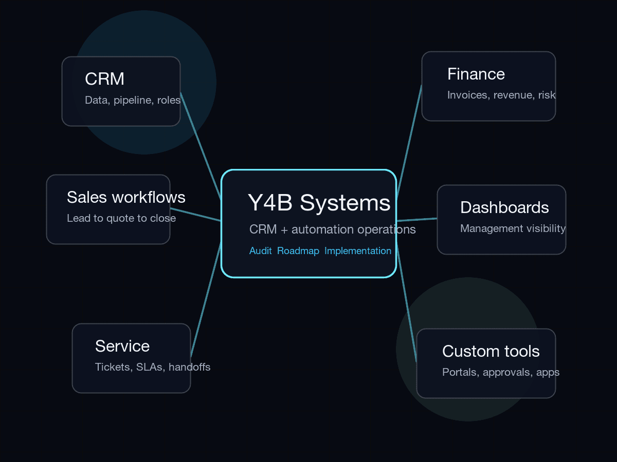 A Y4B Systems operating map connecting CRM, finance, service, dashboards, and automation workflows.